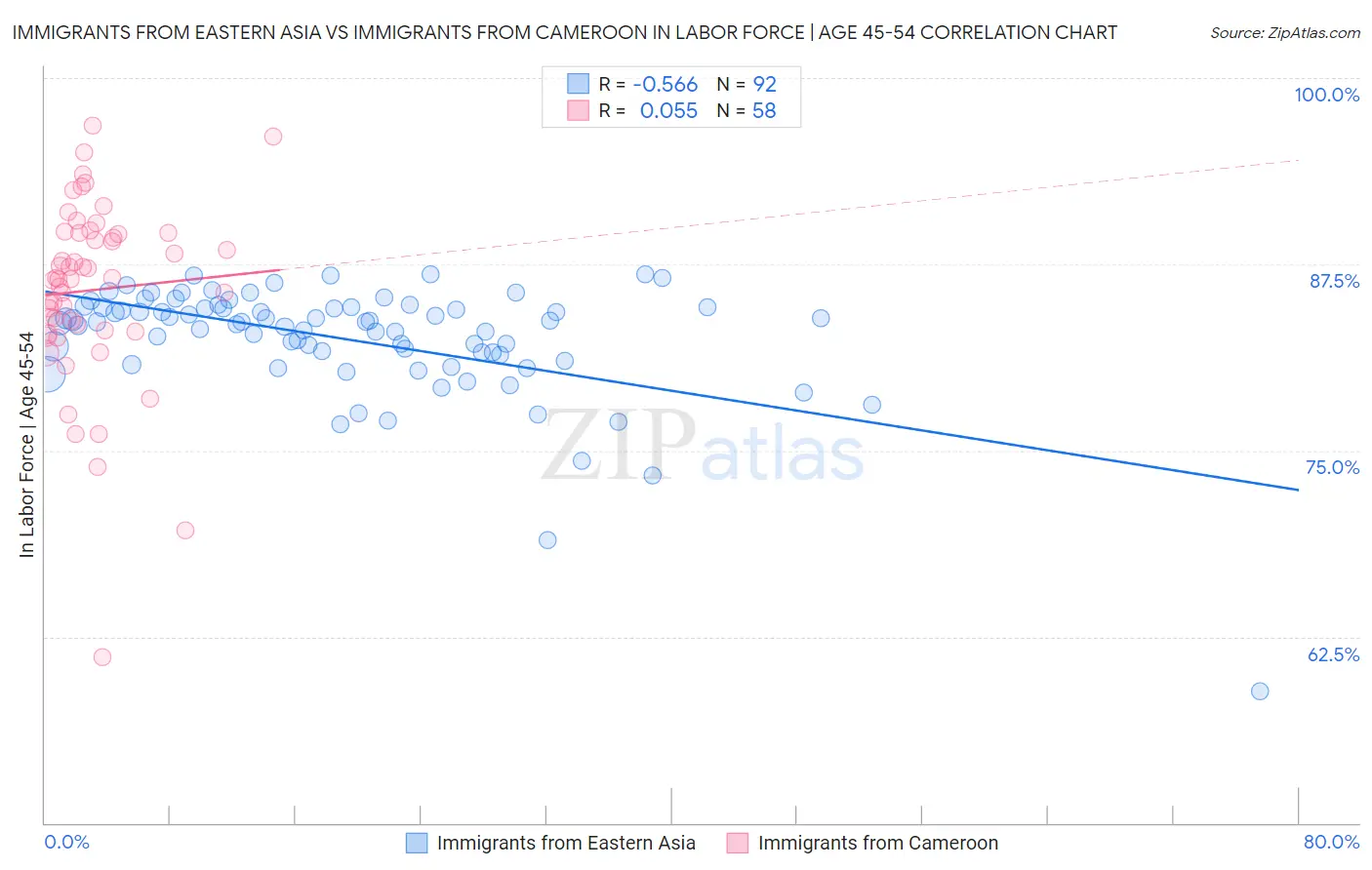 Immigrants from Eastern Asia vs Immigrants from Cameroon In Labor Force | Age 45-54