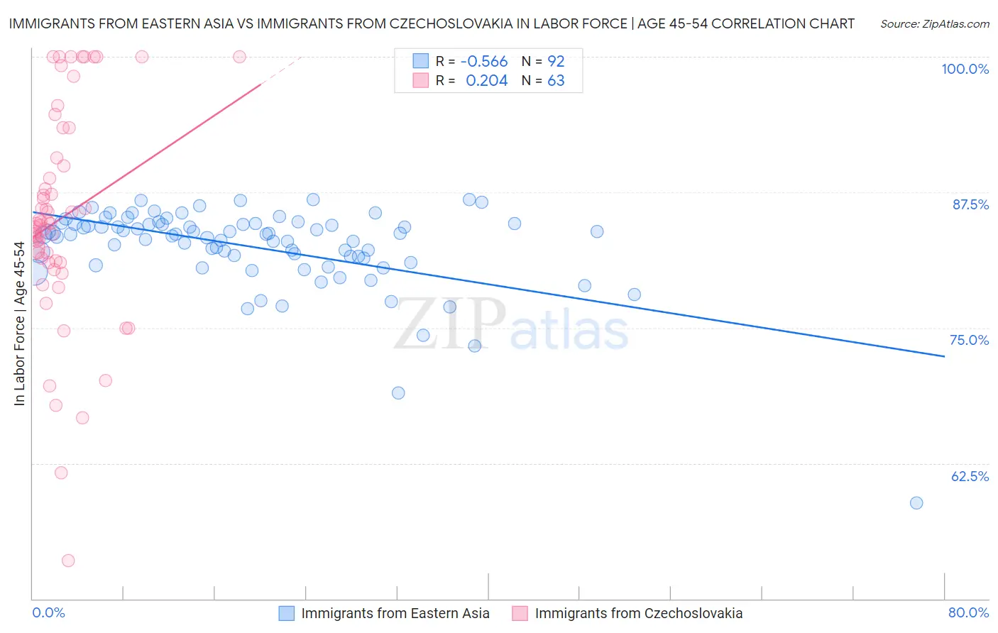 Immigrants from Eastern Asia vs Immigrants from Czechoslovakia In Labor Force | Age 45-54