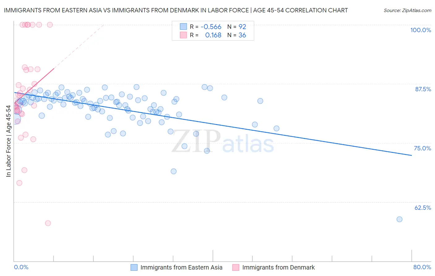 Immigrants from Eastern Asia vs Immigrants from Denmark In Labor Force | Age 45-54