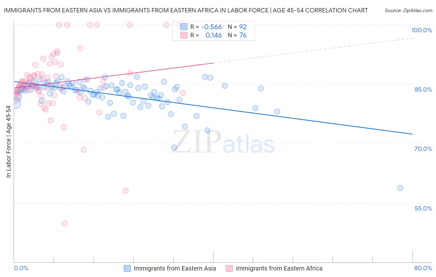 Immigrants from Eastern Asia vs Immigrants from Eastern Africa In Labor Force | Age 45-54