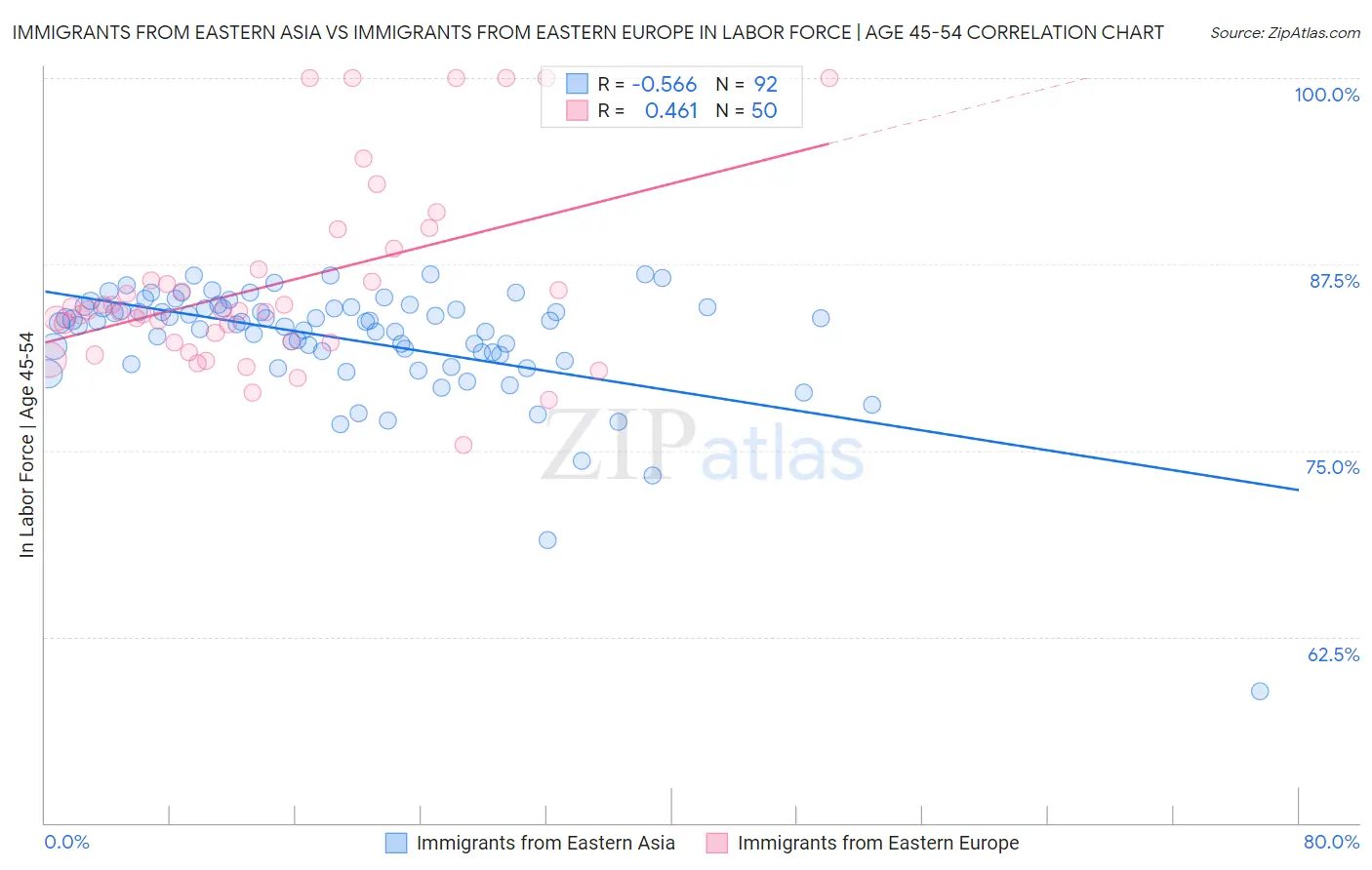 Immigrants from Eastern Asia vs Immigrants from Eastern Europe In Labor Force | Age 45-54