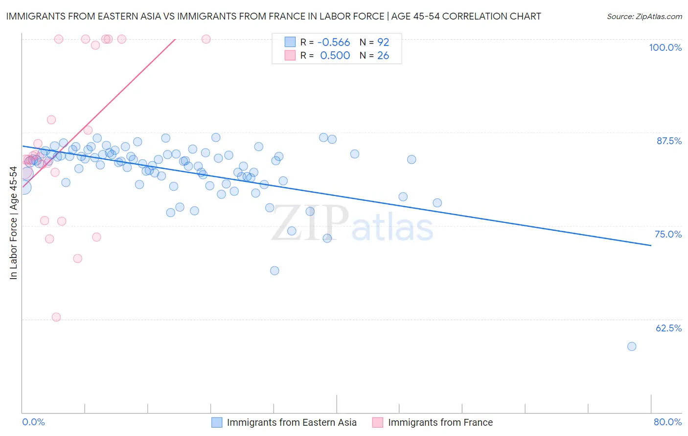 Immigrants from Eastern Asia vs Immigrants from France In Labor Force | Age 45-54