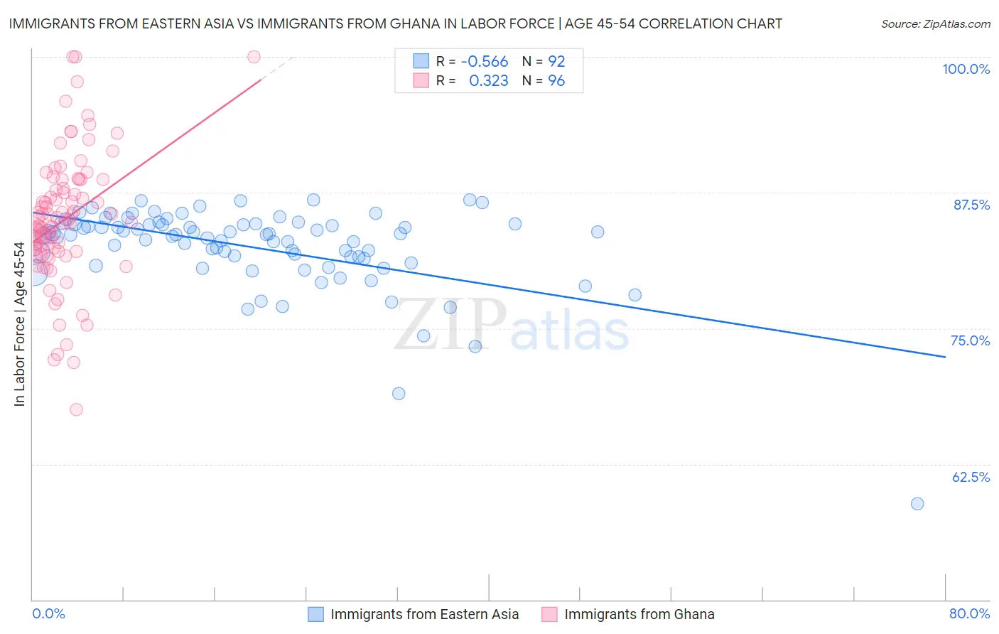 Immigrants from Eastern Asia vs Immigrants from Ghana In Labor Force | Age 45-54