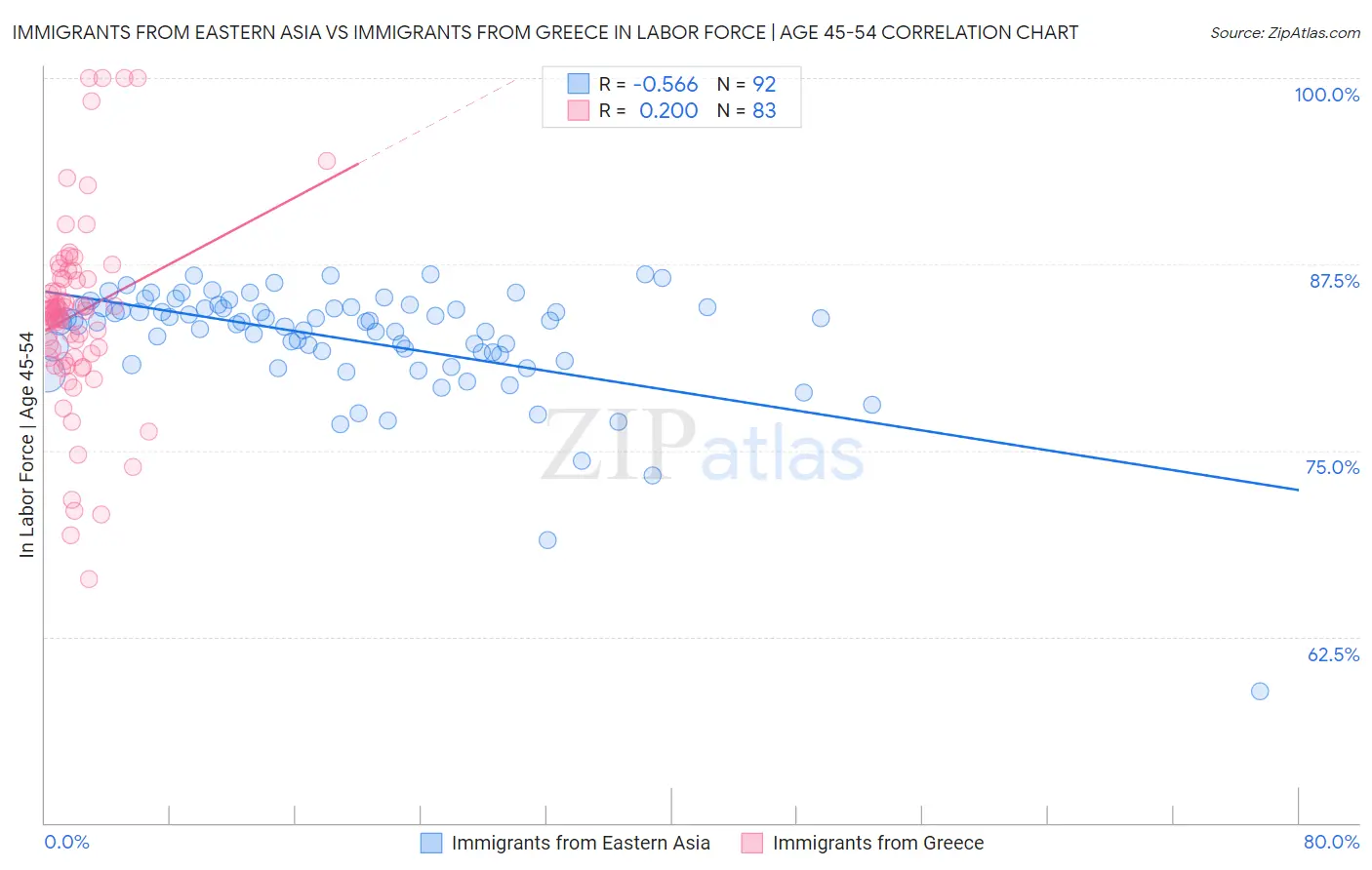 Immigrants from Eastern Asia vs Immigrants from Greece In Labor Force | Age 45-54