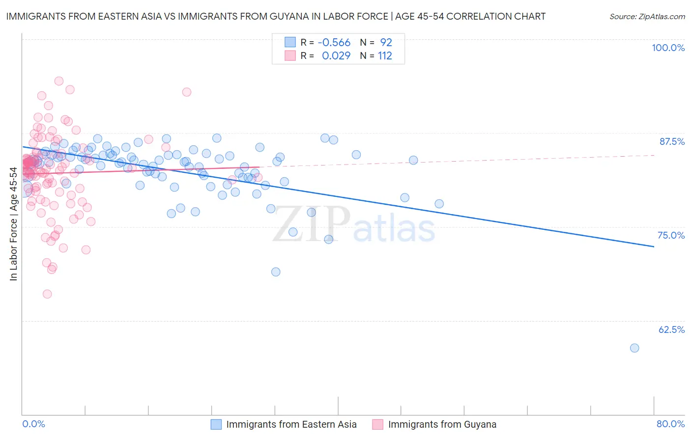 Immigrants from Eastern Asia vs Immigrants from Guyana In Labor Force | Age 45-54