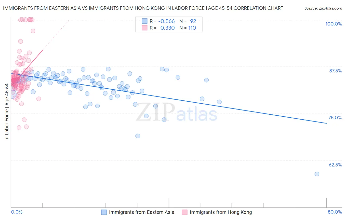 Immigrants from Eastern Asia vs Immigrants from Hong Kong In Labor Force | Age 45-54