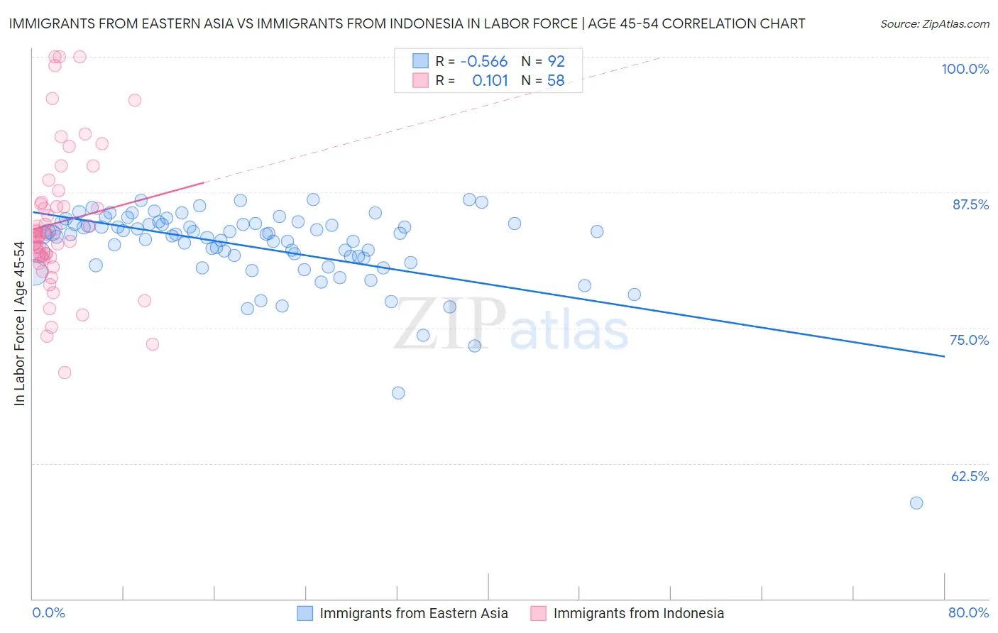 Immigrants from Eastern Asia vs Immigrants from Indonesia In Labor Force | Age 45-54