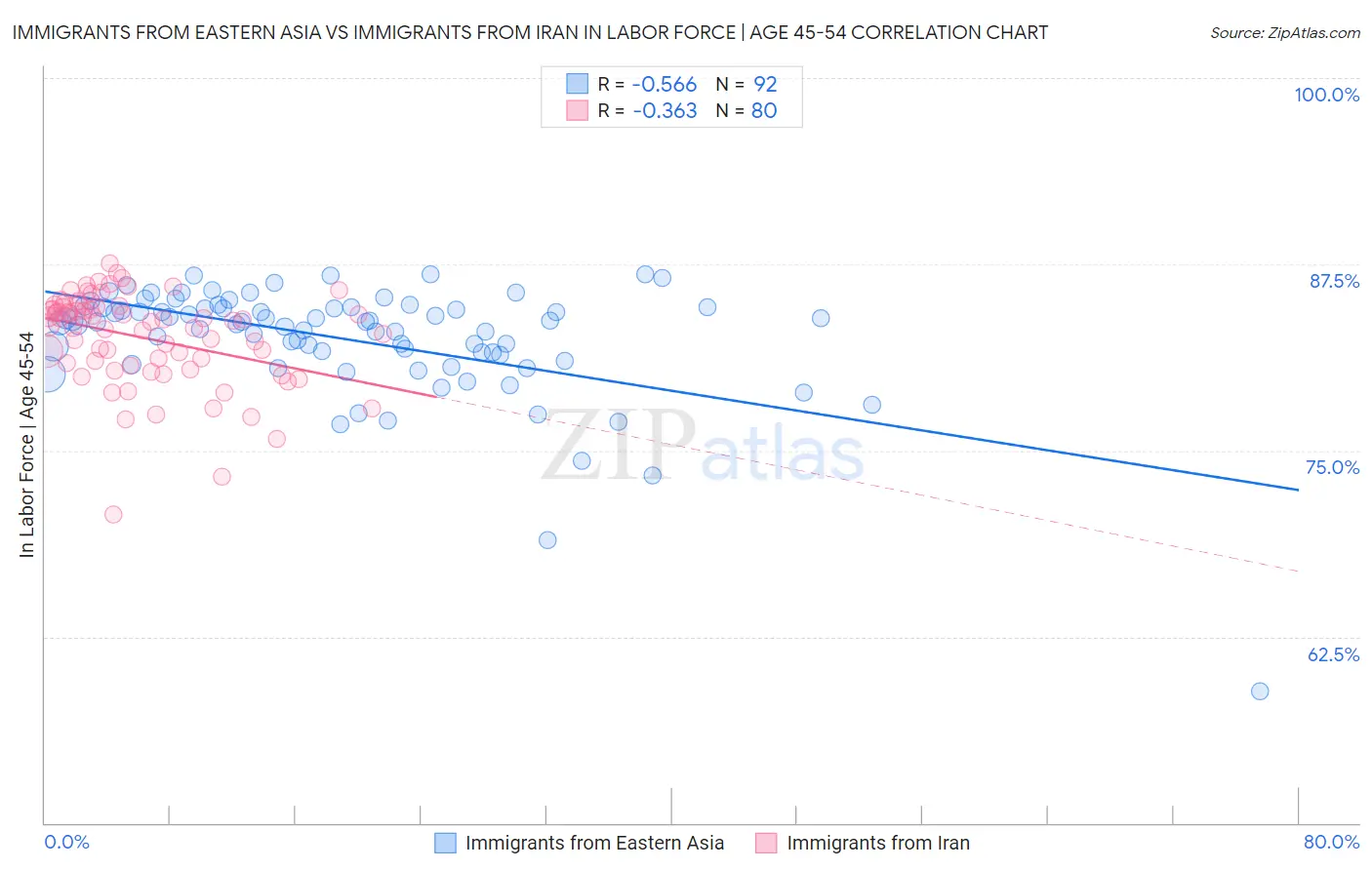 Immigrants from Eastern Asia vs Immigrants from Iran In Labor Force | Age 45-54