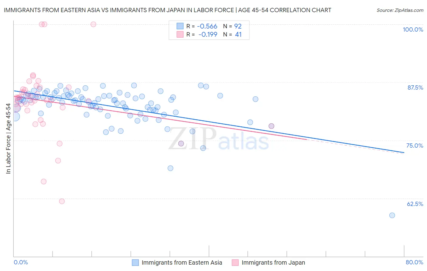 Immigrants from Eastern Asia vs Immigrants from Japan In Labor Force | Age 45-54