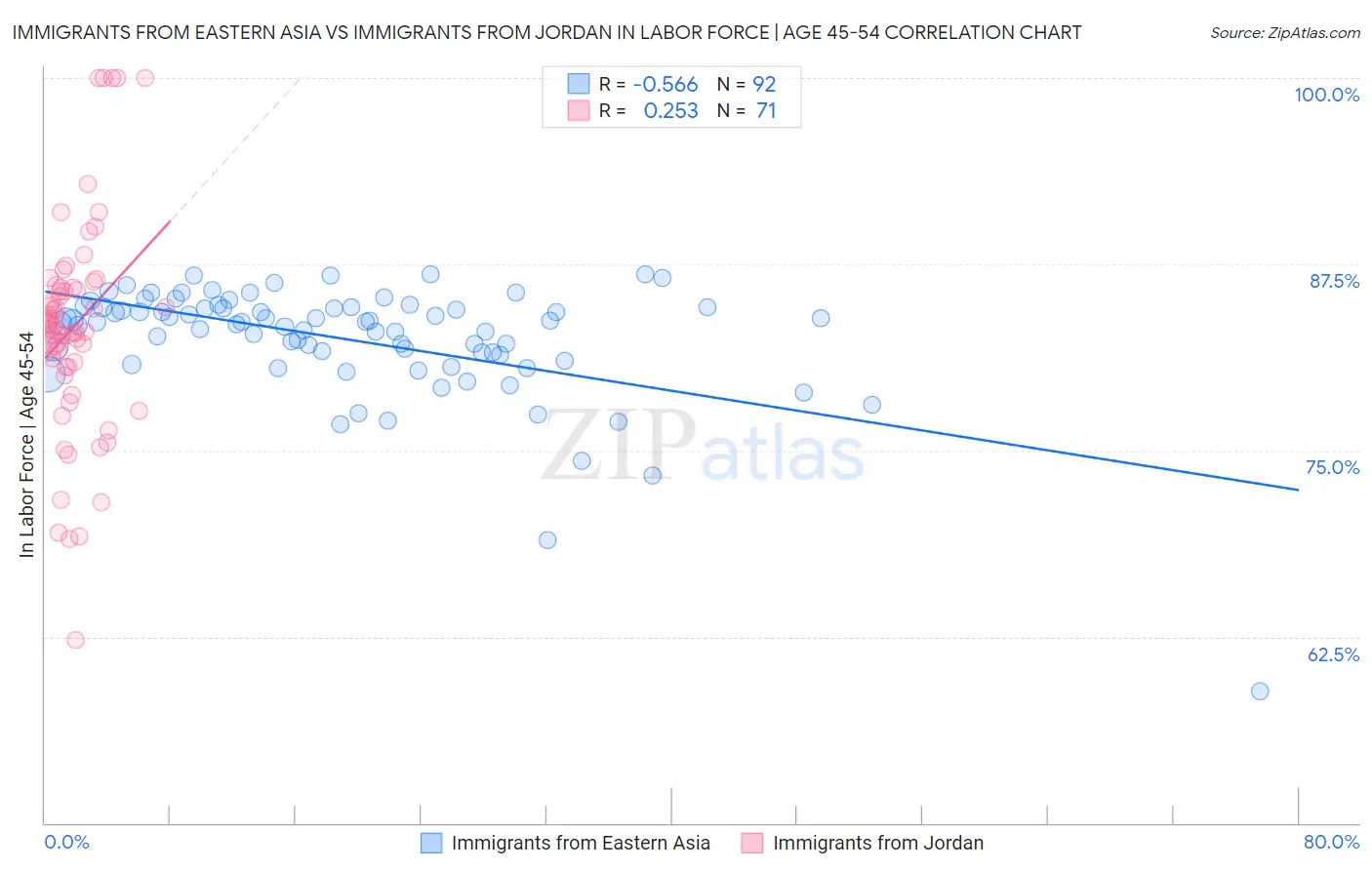 Immigrants from Eastern Asia vs Immigrants from Jordan In Labor Force | Age 45-54