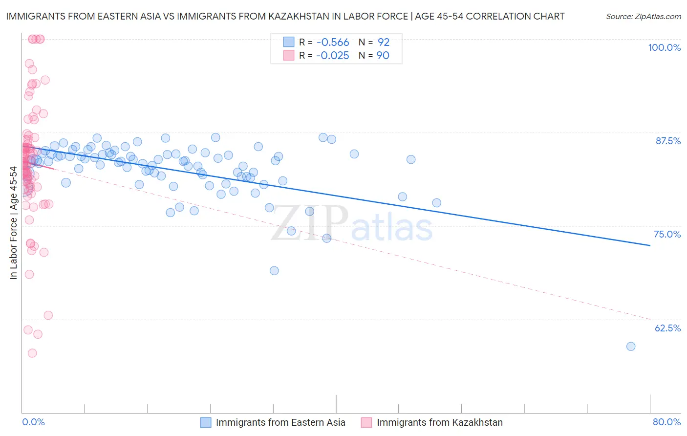 Immigrants from Eastern Asia vs Immigrants from Kazakhstan In Labor Force | Age 45-54