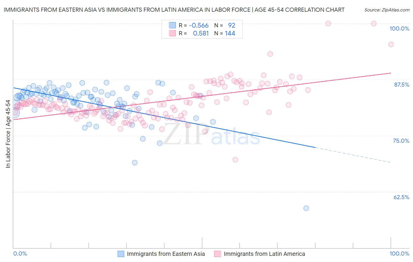Immigrants from Eastern Asia vs Immigrants from Latin America In Labor Force | Age 45-54