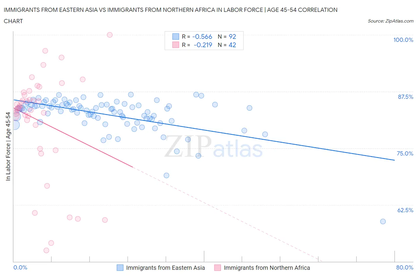 Immigrants from Eastern Asia vs Immigrants from Northern Africa In Labor Force | Age 45-54