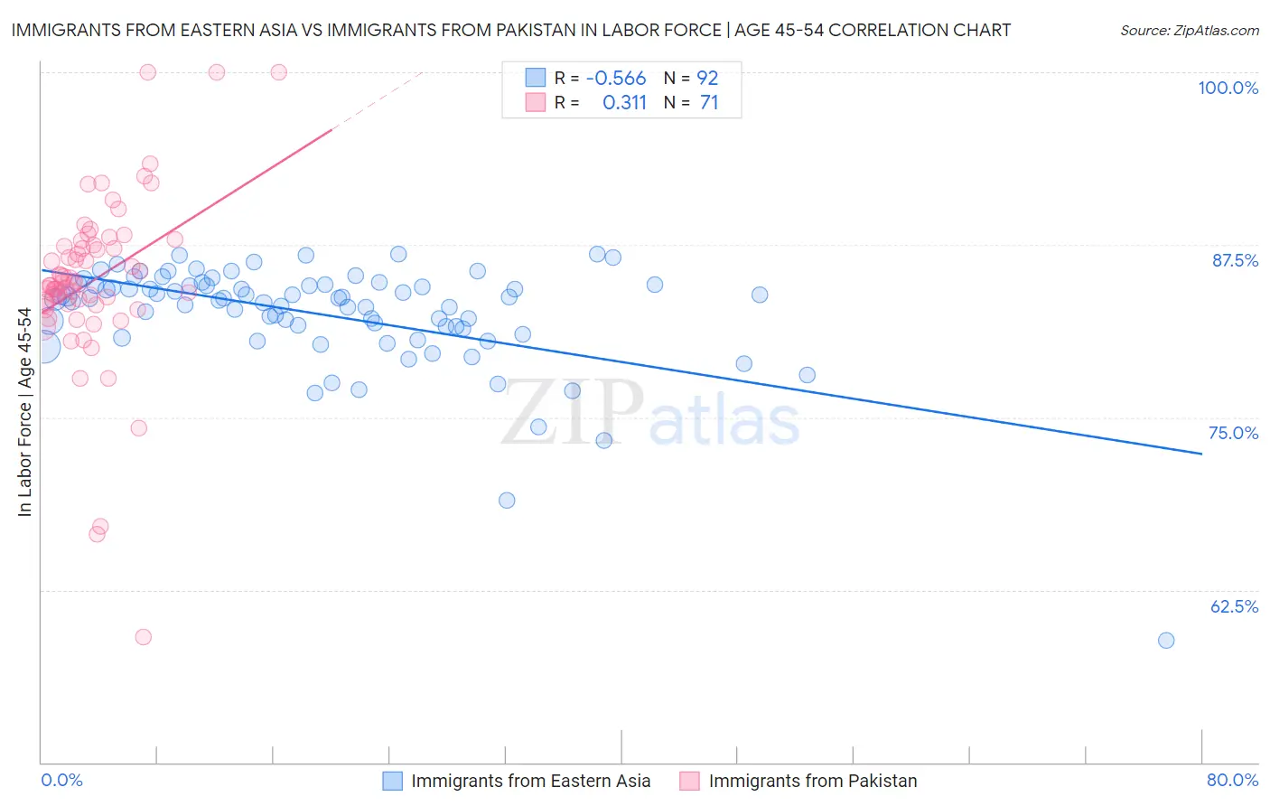 Immigrants from Eastern Asia vs Immigrants from Pakistan In Labor Force | Age 45-54