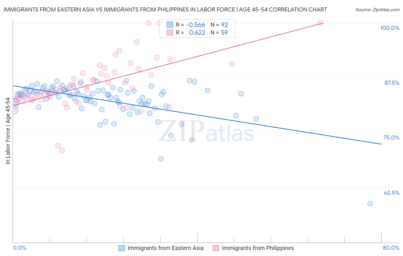 Immigrants from Eastern Asia vs Immigrants from Philippines In Labor Force | Age 45-54