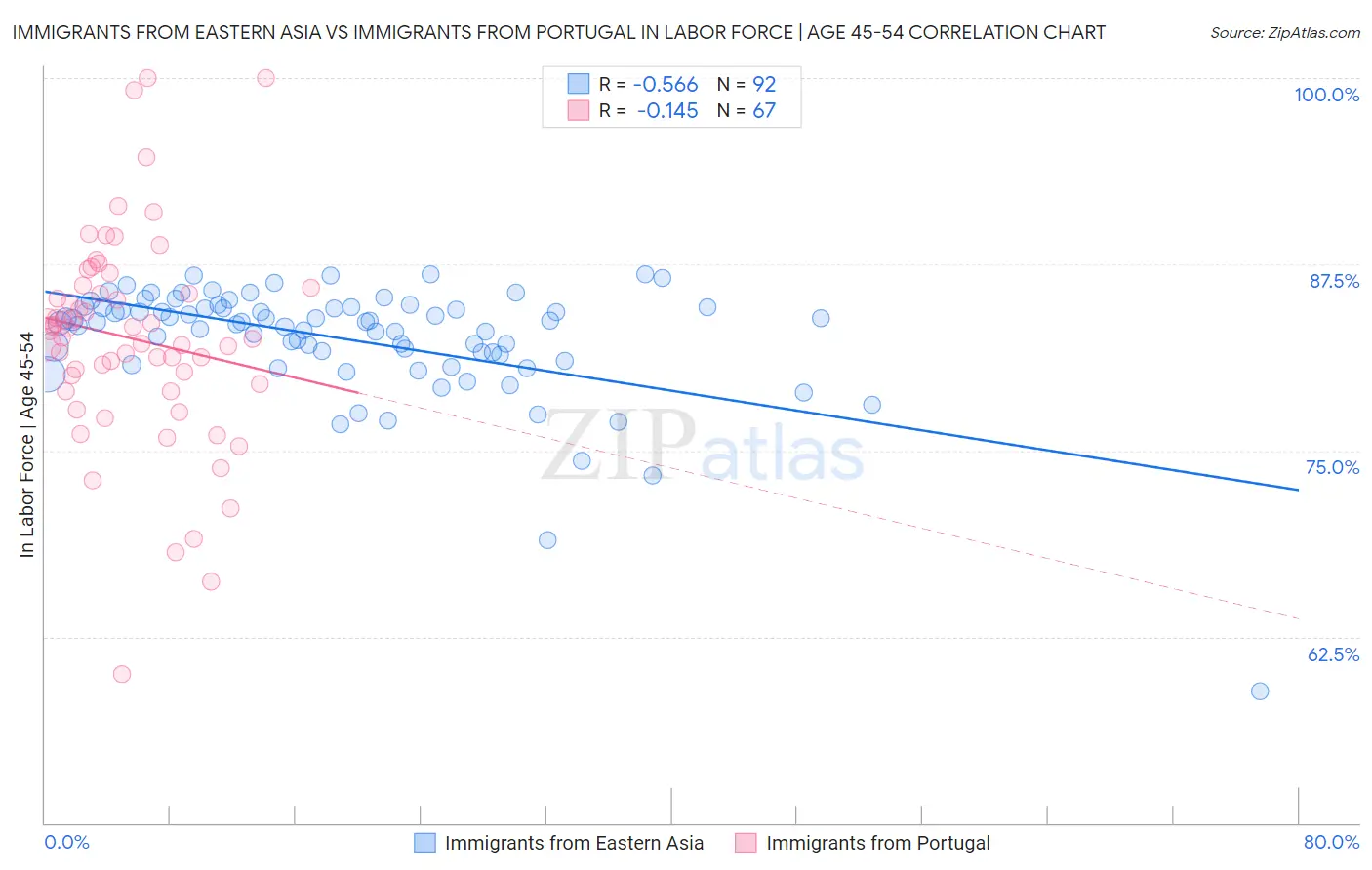 Immigrants from Eastern Asia vs Immigrants from Portugal In Labor Force | Age 45-54