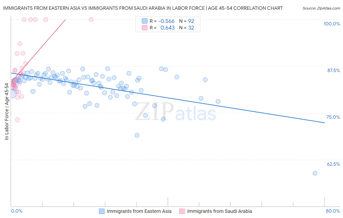 Immigrants from Eastern Asia vs Immigrants from Saudi Arabia In Labor Force | Age 45-54