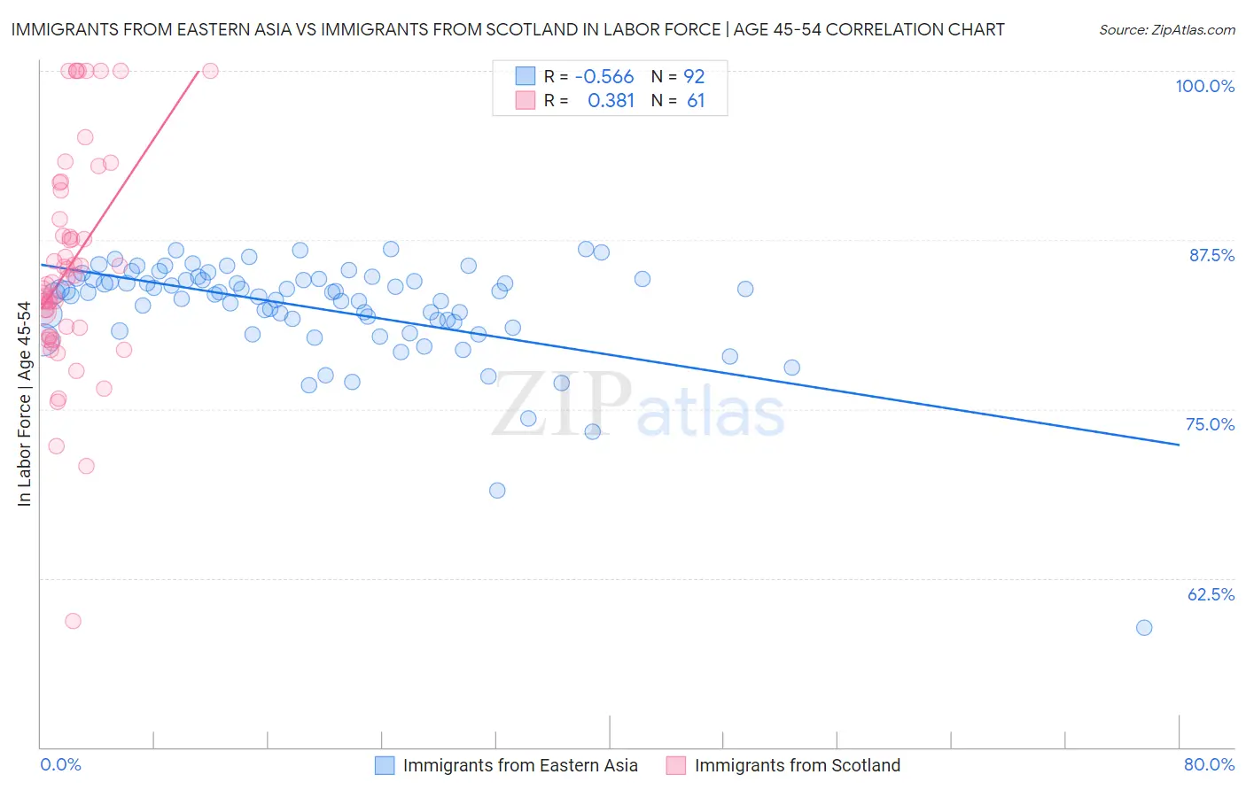 Immigrants from Eastern Asia vs Immigrants from Scotland In Labor Force | Age 45-54