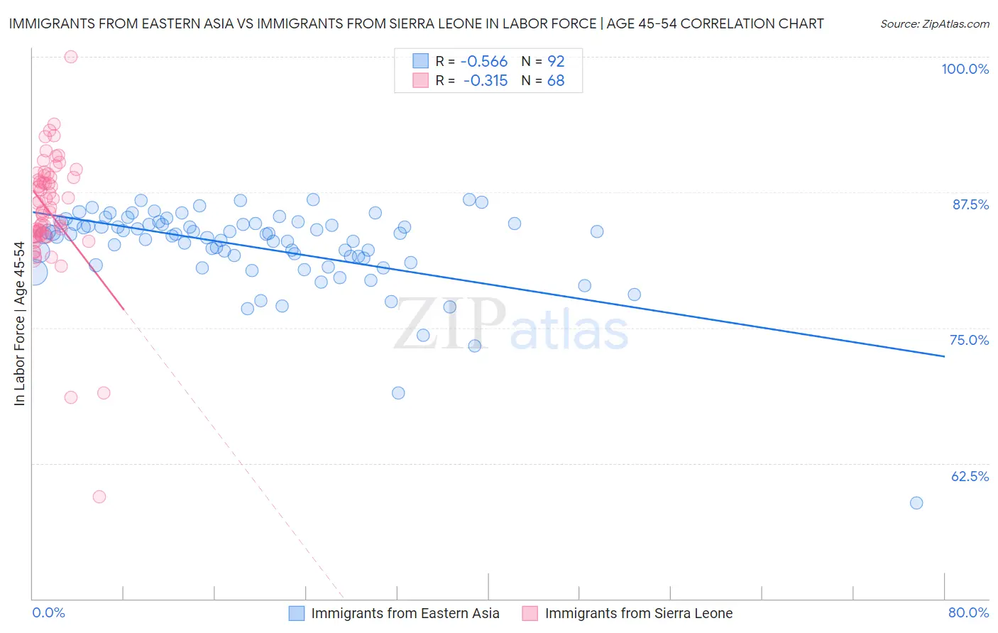 Immigrants from Eastern Asia vs Immigrants from Sierra Leone In Labor Force | Age 45-54