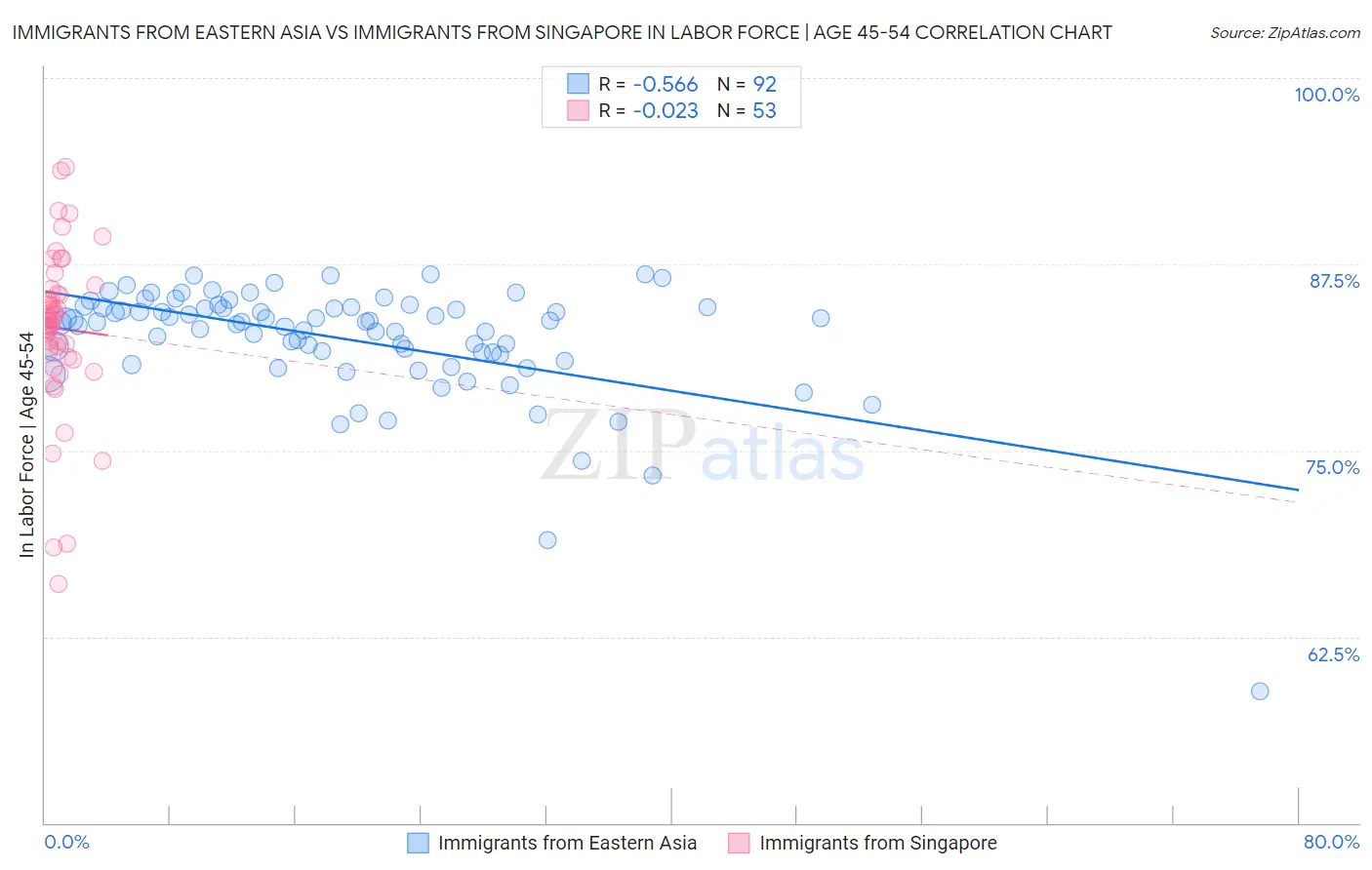 Immigrants from Eastern Asia vs Immigrants from Singapore In Labor Force | Age 45-54