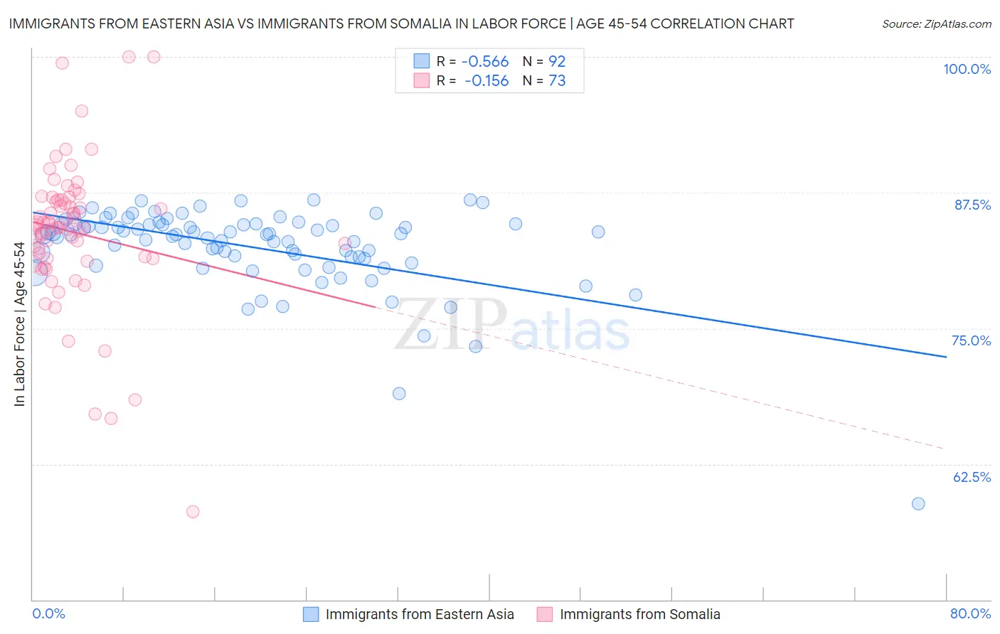 Immigrants from Eastern Asia vs Immigrants from Somalia In Labor Force | Age 45-54