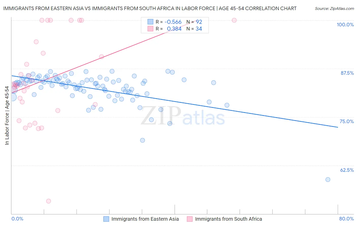 Immigrants from Eastern Asia vs Immigrants from South Africa In Labor Force | Age 45-54