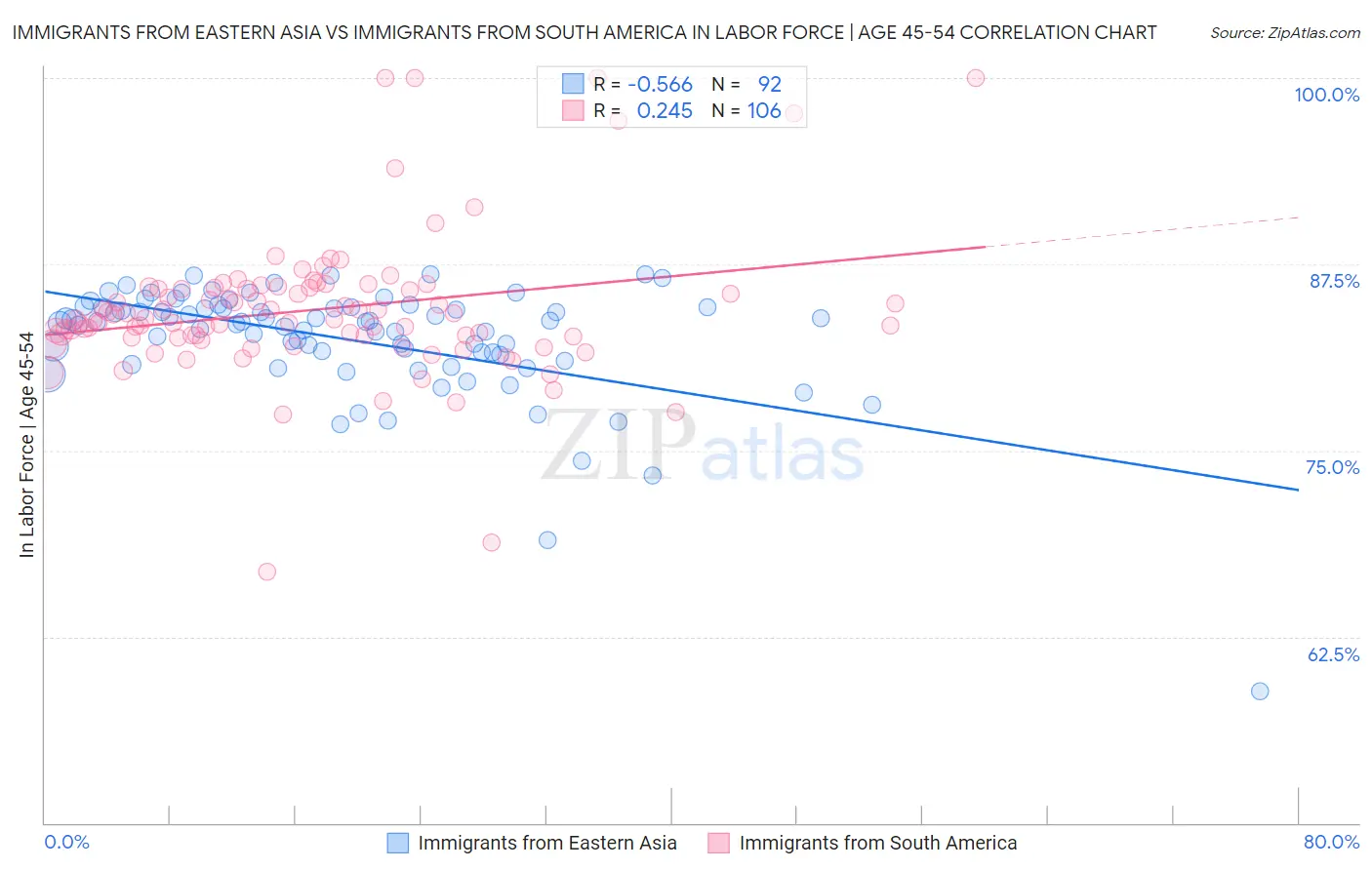 Immigrants from Eastern Asia vs Immigrants from South America In Labor Force | Age 45-54