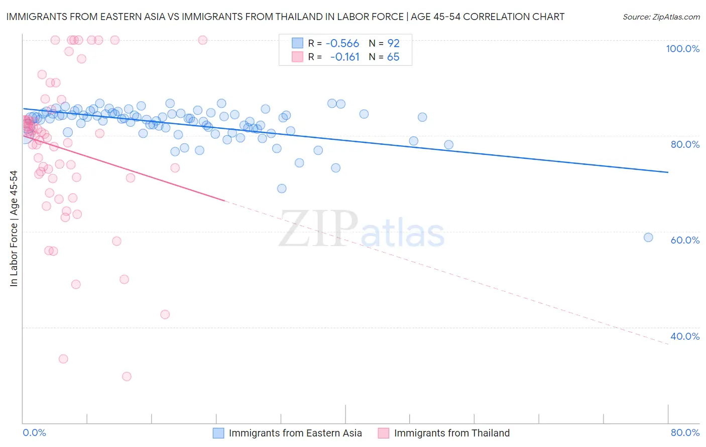 Immigrants from Eastern Asia vs Immigrants from Thailand In Labor Force | Age 45-54