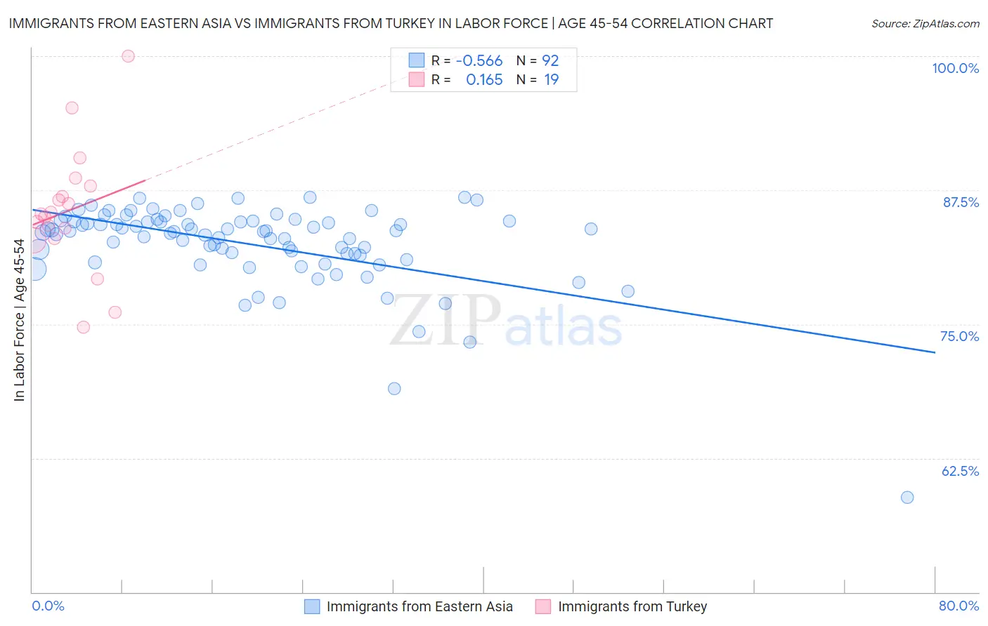 Immigrants from Eastern Asia vs Immigrants from Turkey In Labor Force | Age 45-54