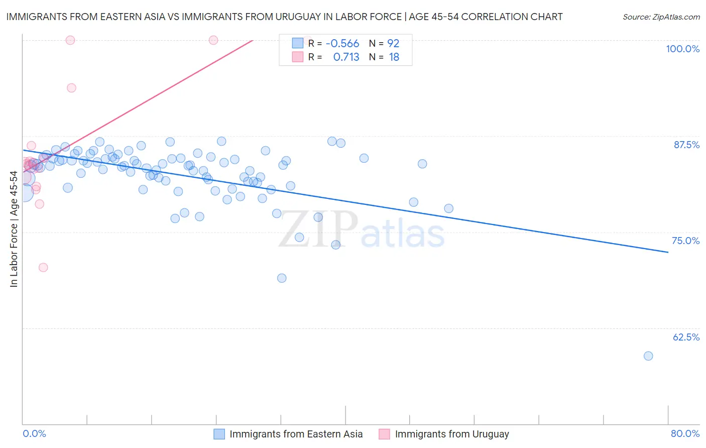 Immigrants from Eastern Asia vs Immigrants from Uruguay In Labor Force | Age 45-54