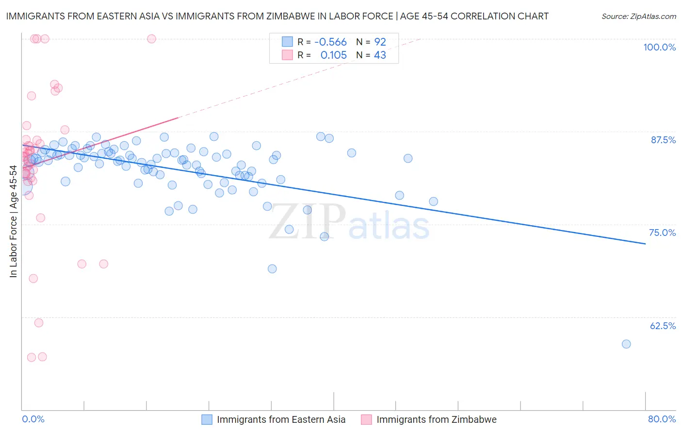 Immigrants from Eastern Asia vs Immigrants from Zimbabwe In Labor Force | Age 45-54