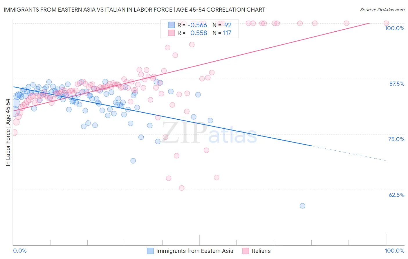 Immigrants from Eastern Asia vs Italian In Labor Force | Age 45-54