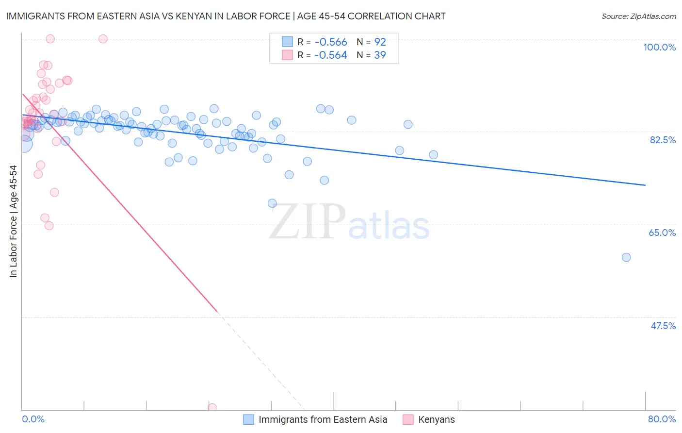 Immigrants from Eastern Asia vs Kenyan In Labor Force | Age 45-54