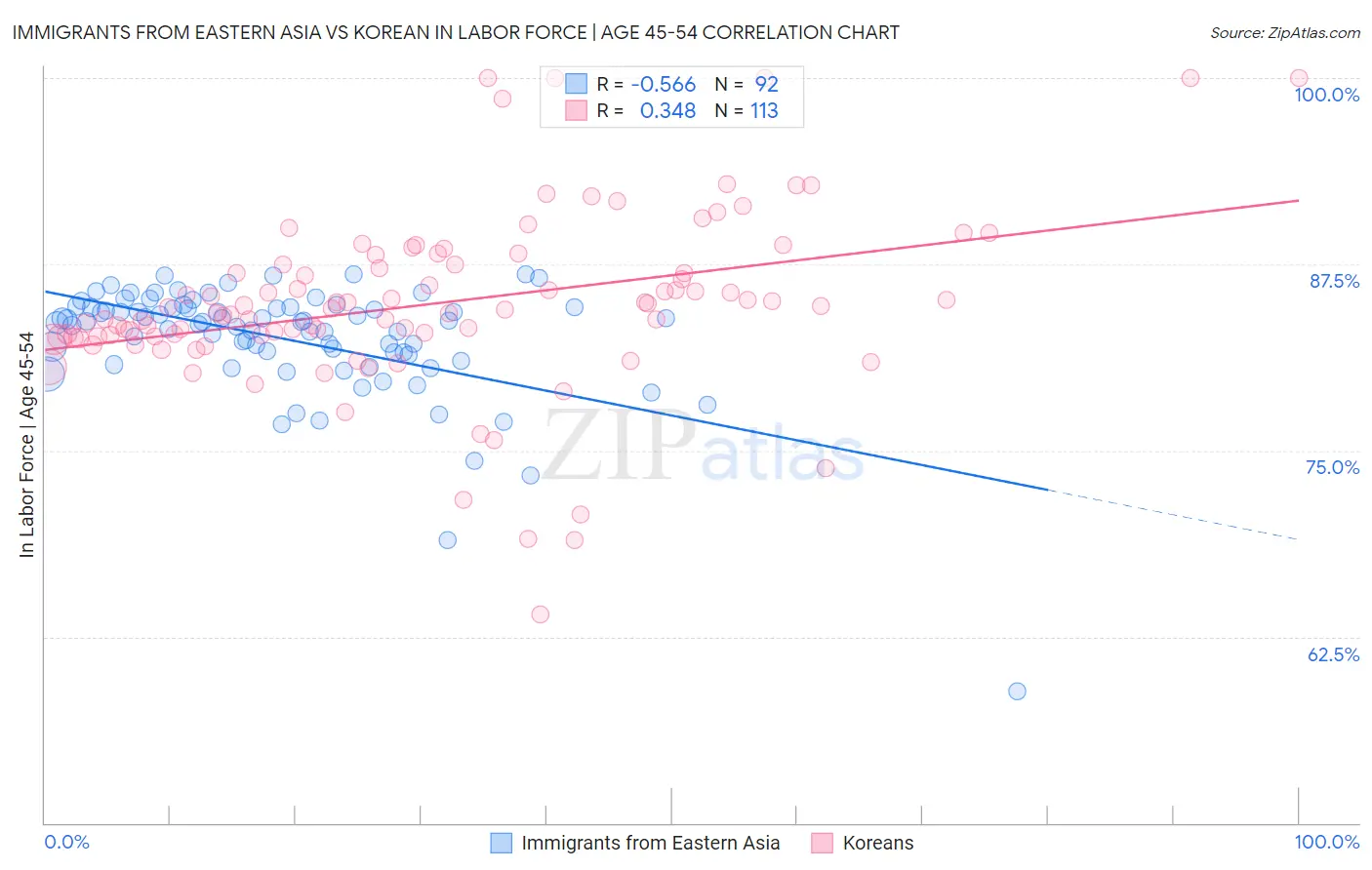 Immigrants from Eastern Asia vs Korean In Labor Force | Age 45-54