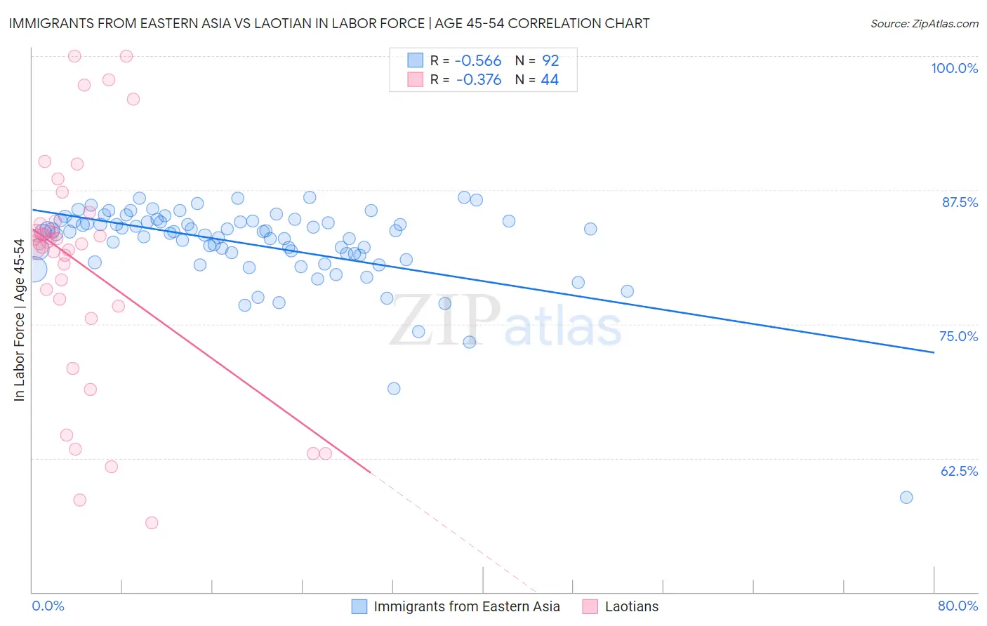 Immigrants from Eastern Asia vs Laotian In Labor Force | Age 45-54