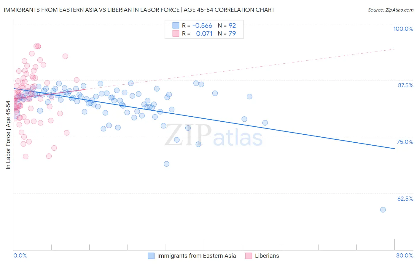 Immigrants from Eastern Asia vs Liberian In Labor Force | Age 45-54