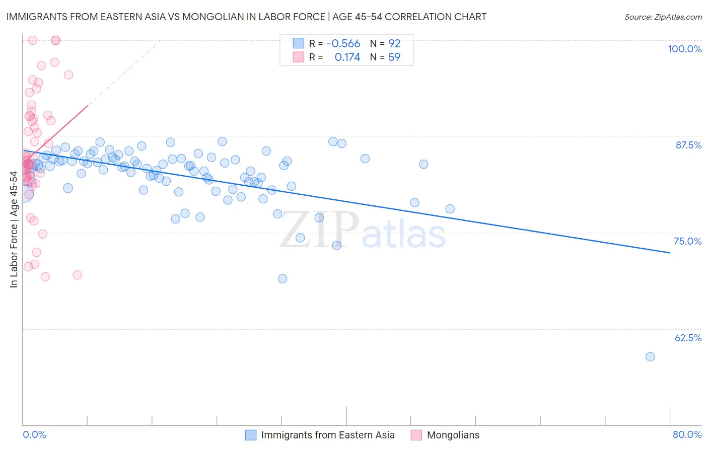 Immigrants from Eastern Asia vs Mongolian In Labor Force | Age 45-54