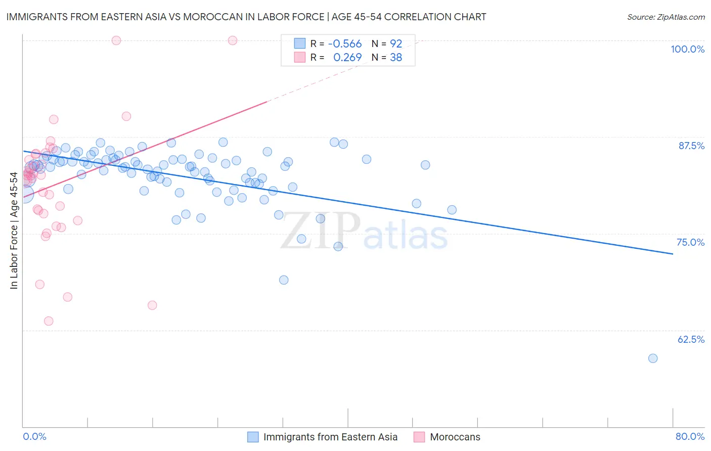 Immigrants from Eastern Asia vs Moroccan In Labor Force | Age 45-54