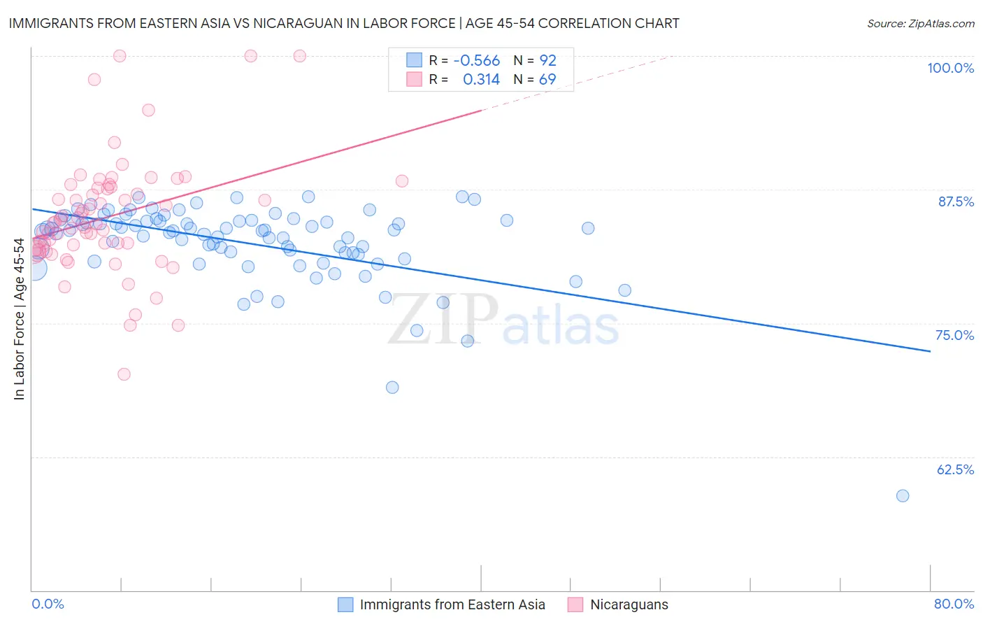 Immigrants from Eastern Asia vs Nicaraguan In Labor Force | Age 45-54