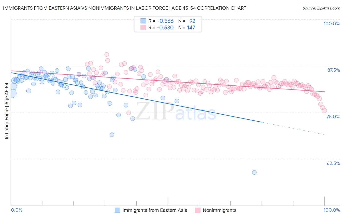 Immigrants from Eastern Asia vs Nonimmigrants In Labor Force | Age 45-54