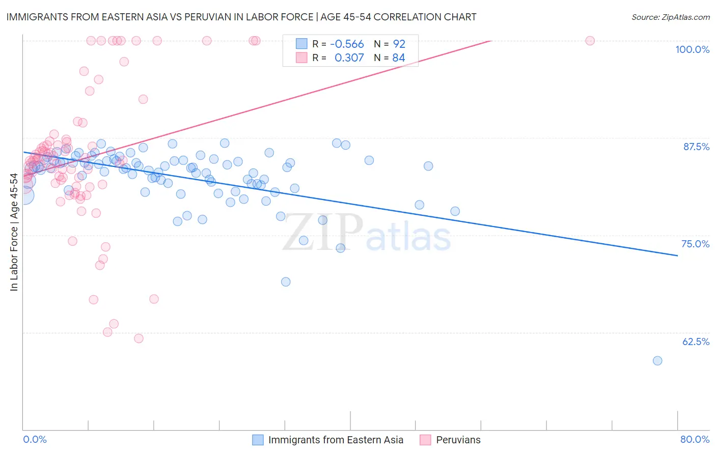 Immigrants from Eastern Asia vs Peruvian In Labor Force | Age 45-54