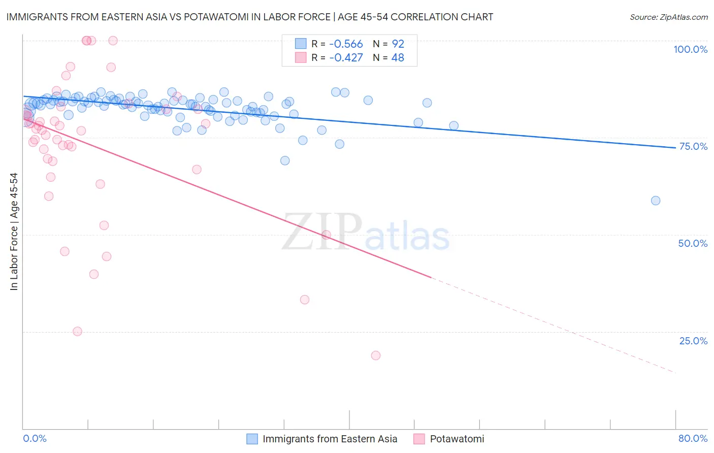 Immigrants from Eastern Asia vs Potawatomi In Labor Force | Age 45-54