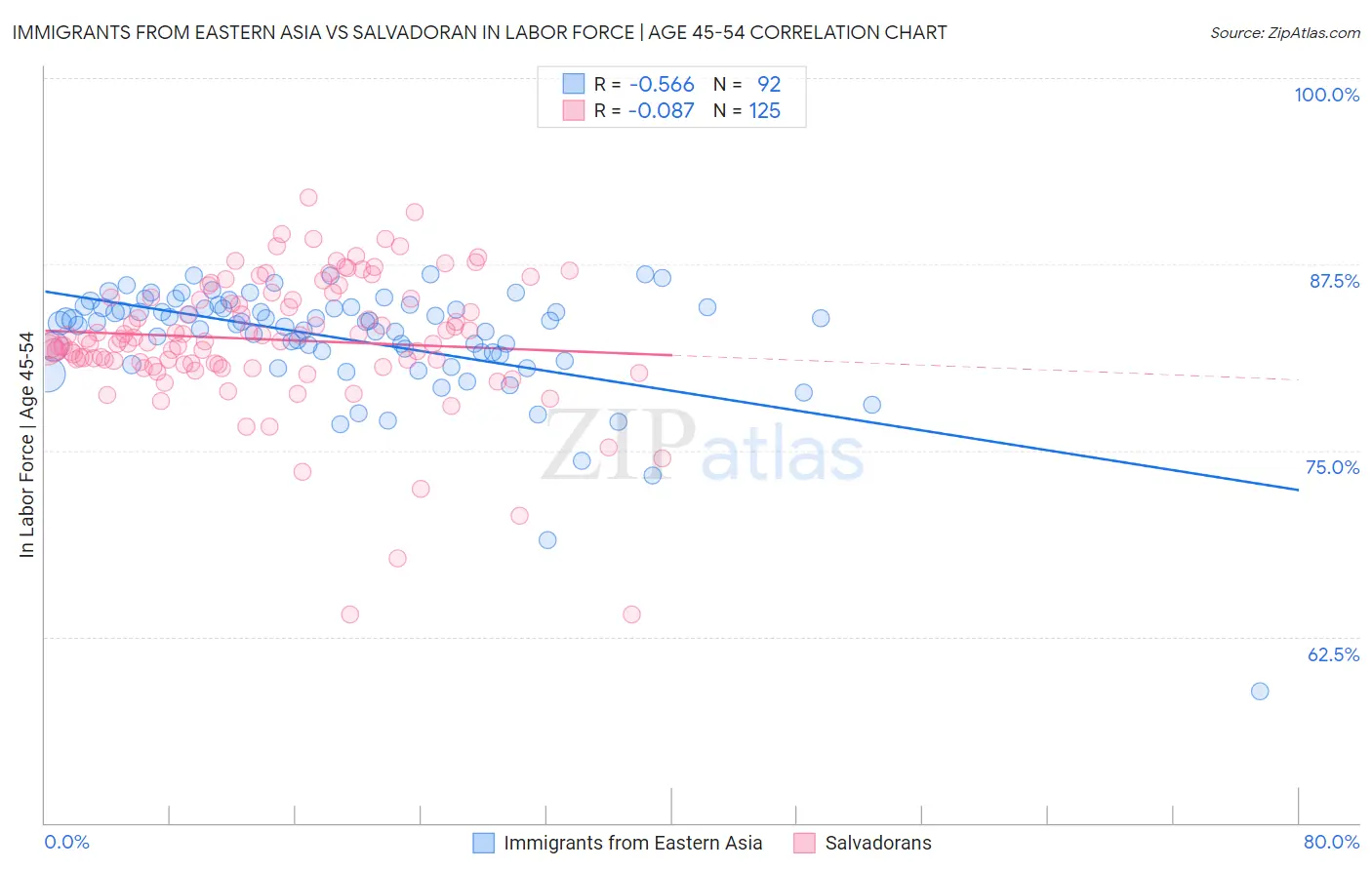 Immigrants from Eastern Asia vs Salvadoran In Labor Force | Age 45-54