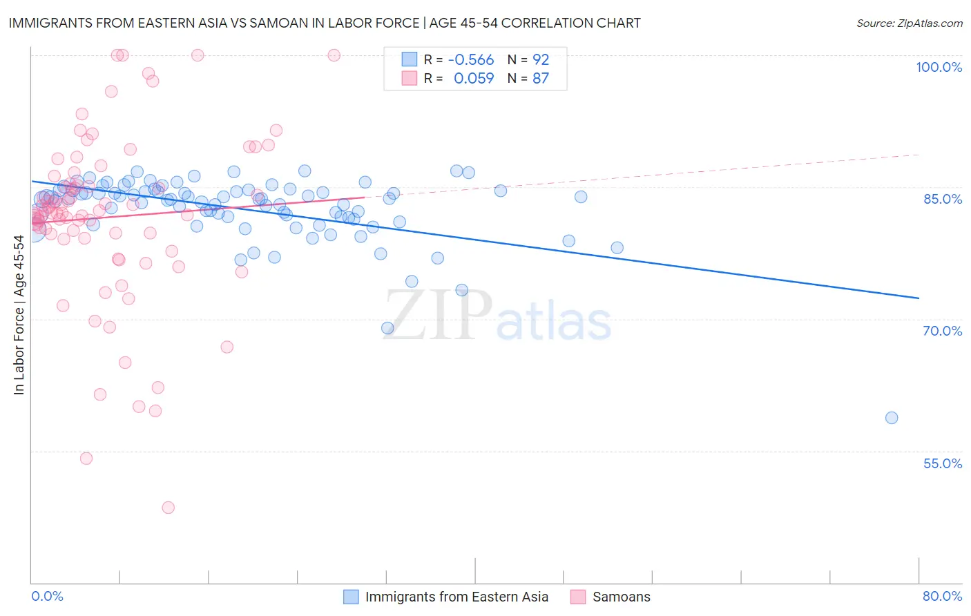 Immigrants from Eastern Asia vs Samoan In Labor Force | Age 45-54