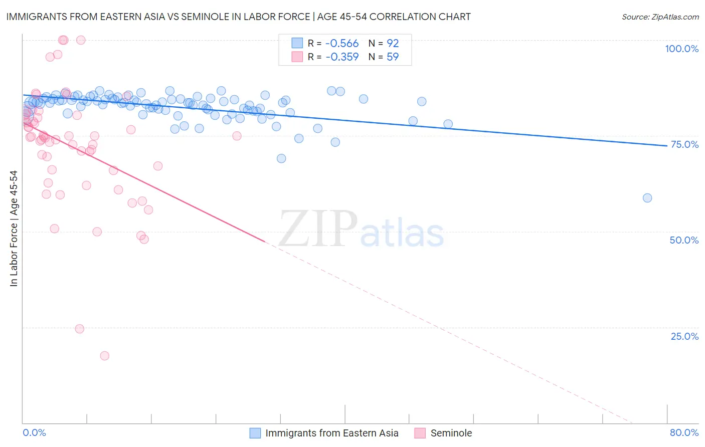 Immigrants from Eastern Asia vs Seminole In Labor Force | Age 45-54