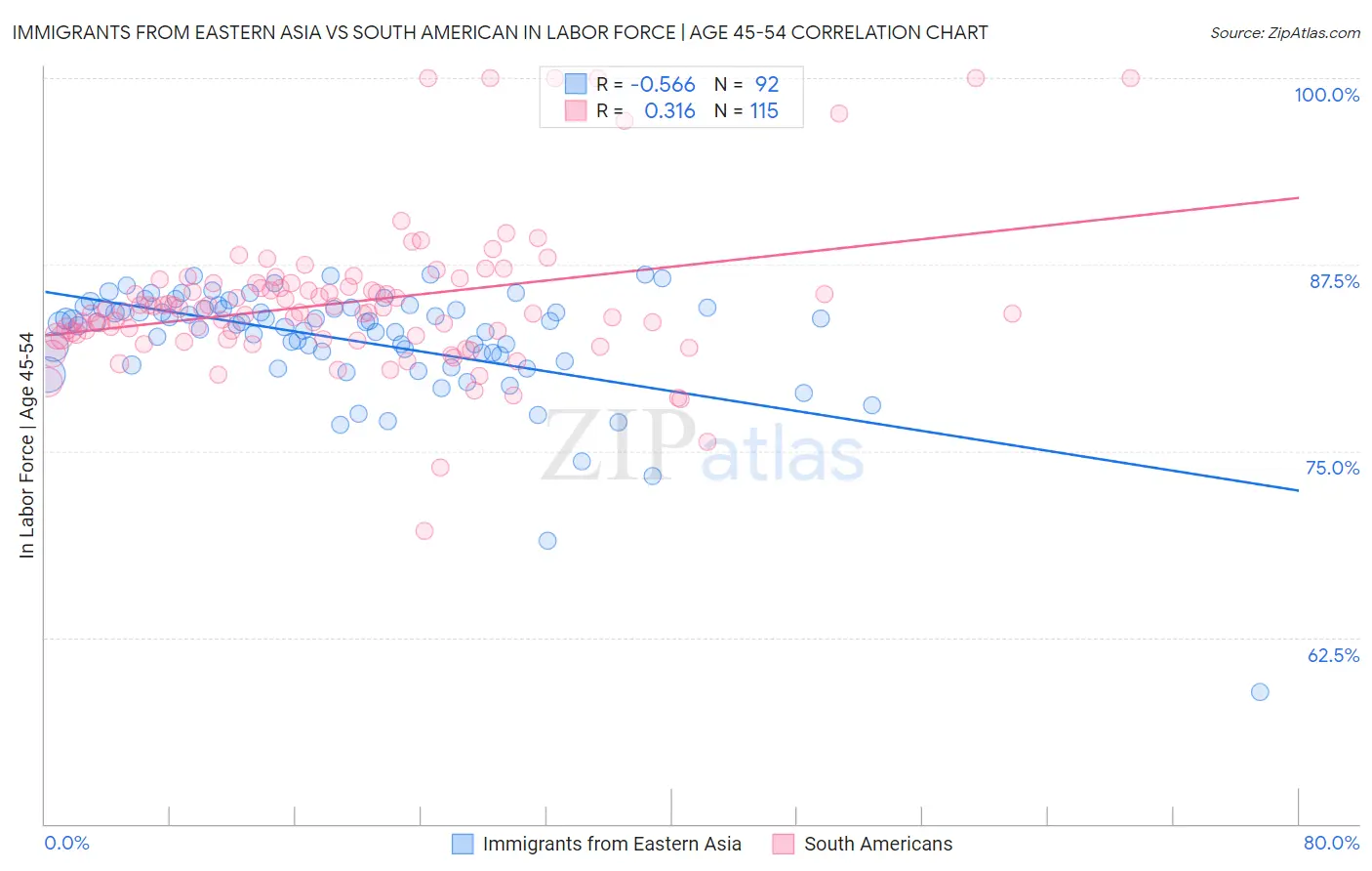 Immigrants from Eastern Asia vs South American In Labor Force | Age 45-54
