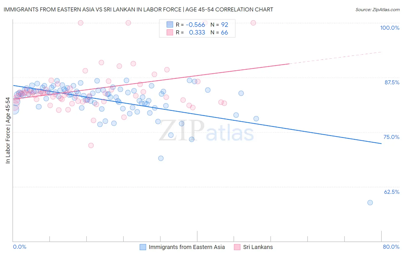 Immigrants from Eastern Asia vs Sri Lankan In Labor Force | Age 45-54