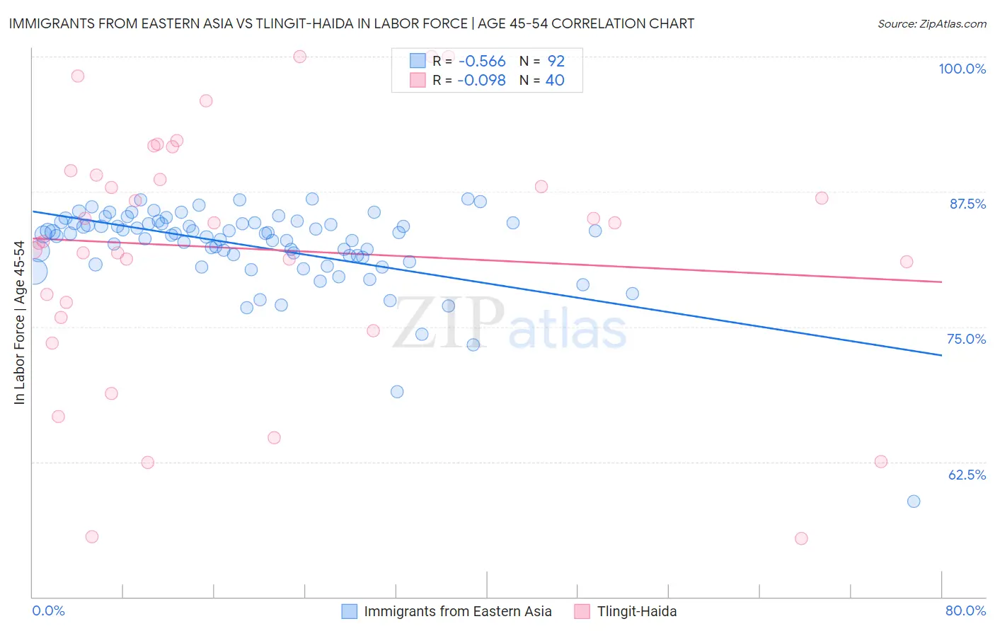 Immigrants from Eastern Asia vs Tlingit-Haida In Labor Force | Age 45-54