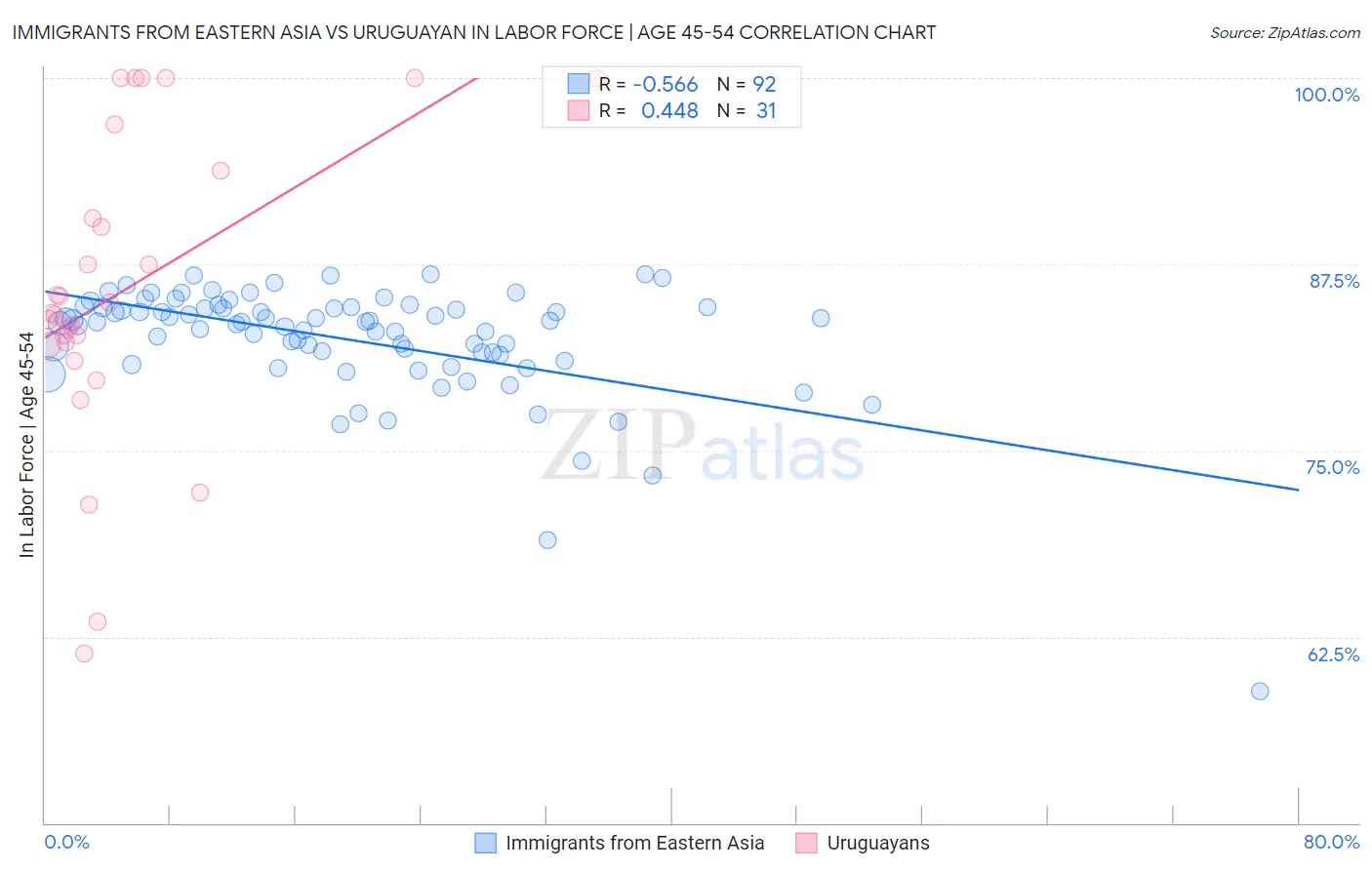 Immigrants from Eastern Asia vs Uruguayan In Labor Force | Age 45-54