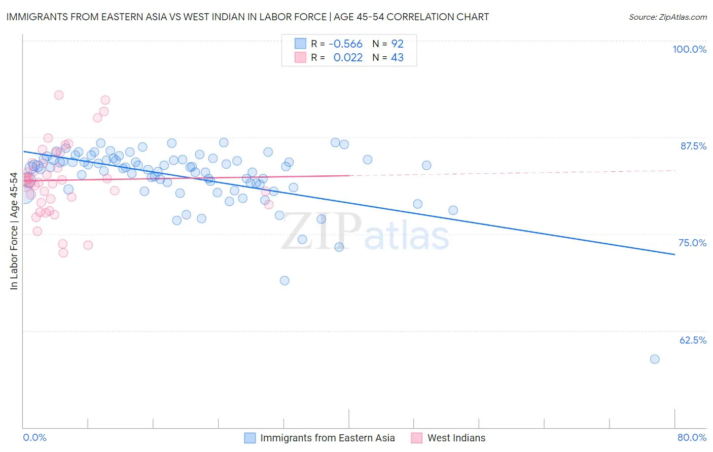 Immigrants from Eastern Asia vs West Indian In Labor Force | Age 45-54